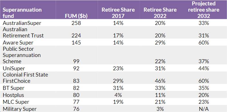 Largest superannuation funds by FUM and their retiree share. Data source: APRA, analysis and projections by Rainmaker Information